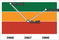  Evolution de l'activité