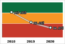  Evolution de l'activité