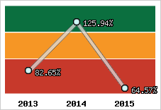  Evolution de l'activité