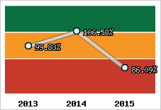  Evolution de l'activité