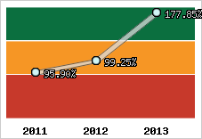  Evolution de l'activité