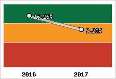 Rentabilité de l'exploitation