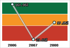  Evolution de l'activité