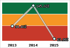  Evolution de l'activité