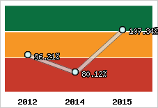  Evolution de l'activité