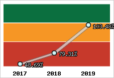  Evolution de l'activité