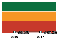 Rentabilité de l'exploitation