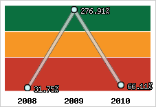  Evolution de l'activité