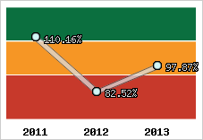  Evolution de l'activité