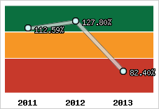  Evolution de l'activité