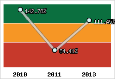  Evolution de l'activité