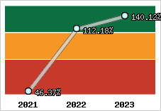  Evolution de l'activité