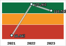  Evolution de l'activité