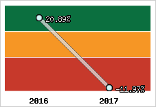Rentabilité de l'exploitation