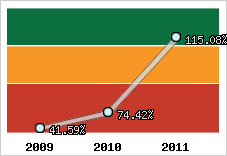  Evolution de l'activité