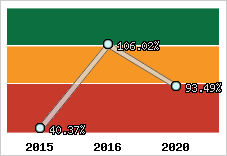  Evolution de l'activité