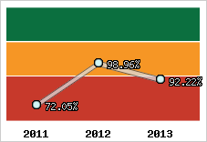  Evolution de l'activité