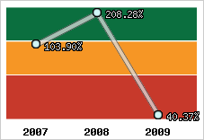  Evolution de l'activité