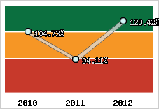  Evolution de l'activité