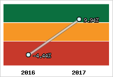 Capacité d'autofinancement
