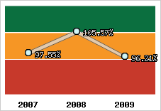 Evolution de l'activité
