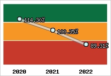  Evolution de l'activité