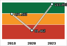  Evolution de l'activité