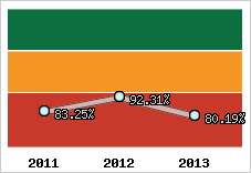  Evolution de l'activité