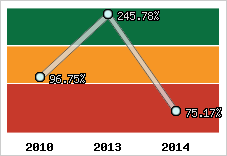  Evolution de l'activité