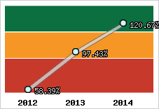  Evolution de l'activité