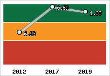 Capacité de remboursement