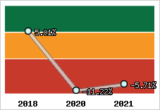Capacité d'autofinancement