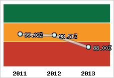  Evolution de l'activité