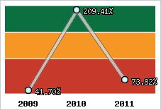  Evolution de l'activité