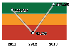  Evolution de l'activité