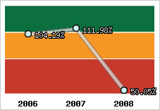  Evolution de l'activité