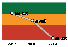  Evolution de l'activité
