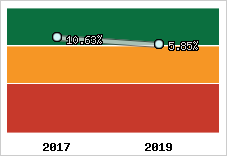 Rentabilité de l'exploitation