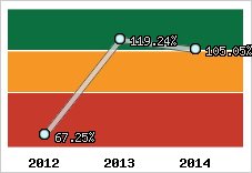  Evolution de l'activité