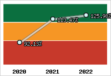 Evolution de l'activité