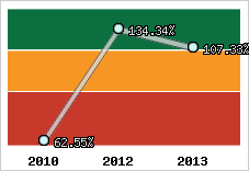  Evolution de l'activité