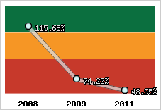  Evolution de l'activité