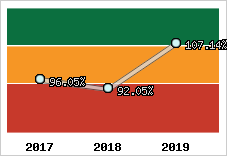  Evolution de l'activité
