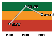  Evolution de l'activité