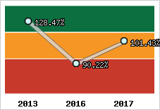 Evolution de l'activité