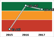  Evolution de l'activité