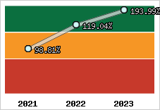  Evolution de l'activité