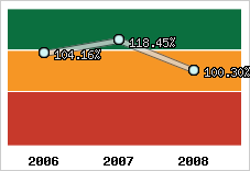  Evolution de l'activité