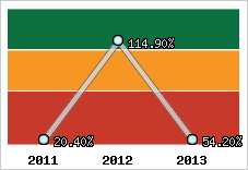  Evolution de l'activité