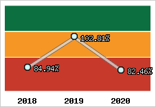  Evolution de l'activité